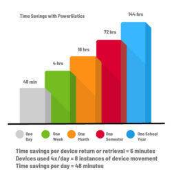 Image shows chart of time savings with PowerGistics