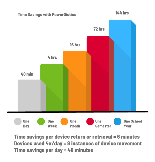 Image shows chart of time savings with PowerGistics